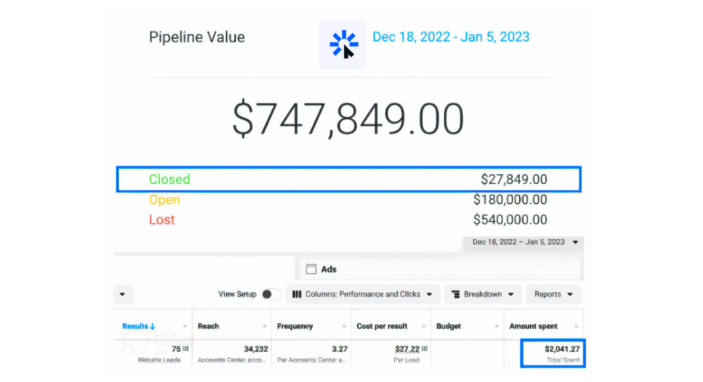 Revenue: $27,849.00 Ad Spend: $2,041.27 Return on Ad Spend (ROAS): 13.64X 26 Days