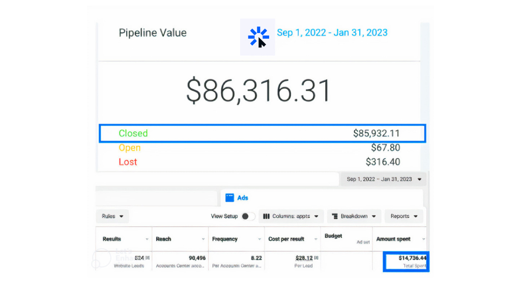 Revenue: $85,932.11 Ad Spend: $14,736.44 Return on Ad Spend (ROAS): 5.83X 5 Months