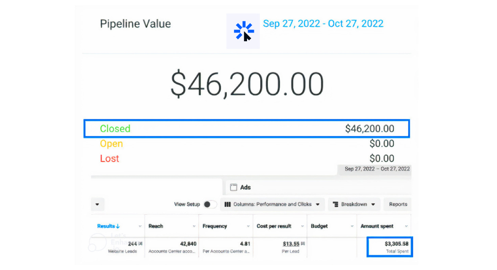 Revenue: $46,200.00 Ad Spend: $3,305.58 Return on Ad Spend (ROAS): : 13.98X