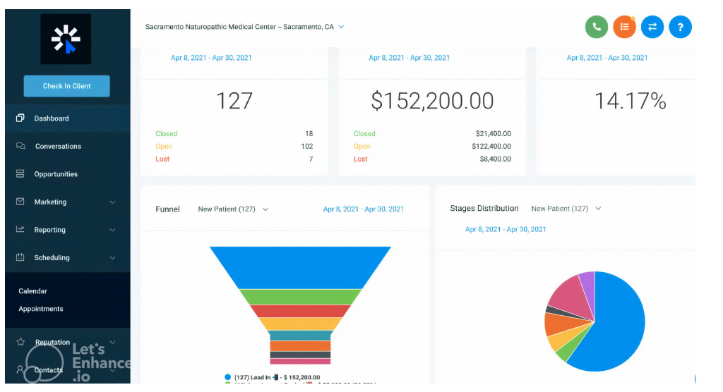 With just $1,000 spent on ads, $21,400 was generated from new patients. In April, 127 leads were generated, 47 appointments set, and 18 new customers gained.