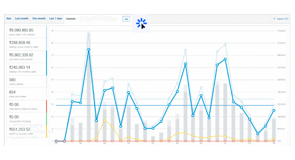 INR 8,090,865 Revenue generated with only website leads in 1.5 years